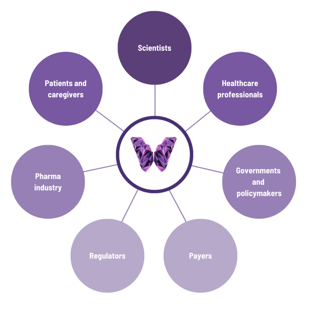 Stakeholder ecosystem